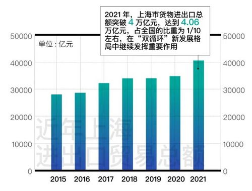 上海2021年GDP首破4萬億元大關，經濟實現“五個新跨越”